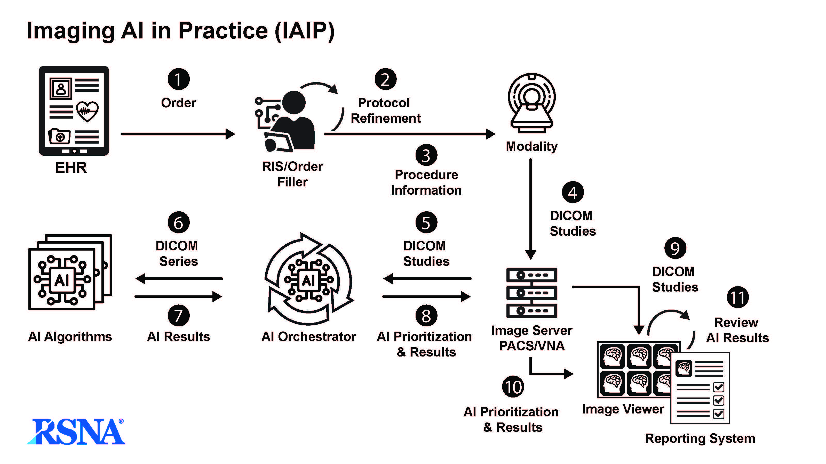 放射学AI成像工作流